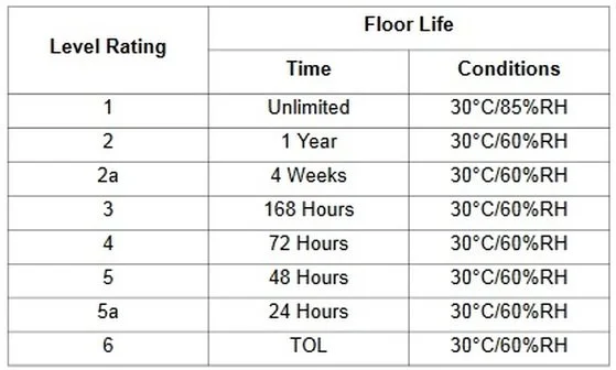 Table showing floor life ratings at different levels with corresponding time durations and conditions: Level 1 - Unlimited, 30°C/85%RH; Level 2 - 1 Year, 30°C/60%RH; Level 2a - 4 Weeks, 30°C/60%RH; Level 3 - 168 Hours, 30°C/60%RH; Level 4 - 72 Hours, 30°C/60%RH; Level 5 - 48 Hours, 30°C/60%RH; Level 5a - 24 Hours, 30°C/60%RH; Level 6 - TOL, 30°C/60%RH.