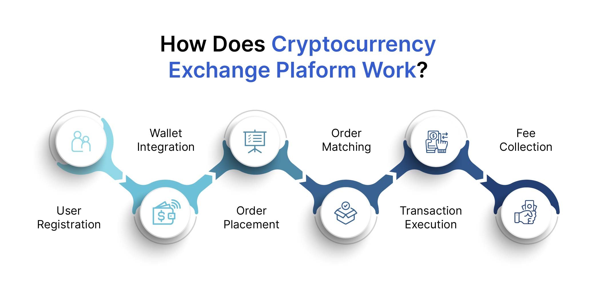How Do Crypto Exchanges Work? – Explained Simply