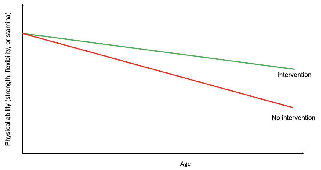 Hip capability declines with age and affects sex