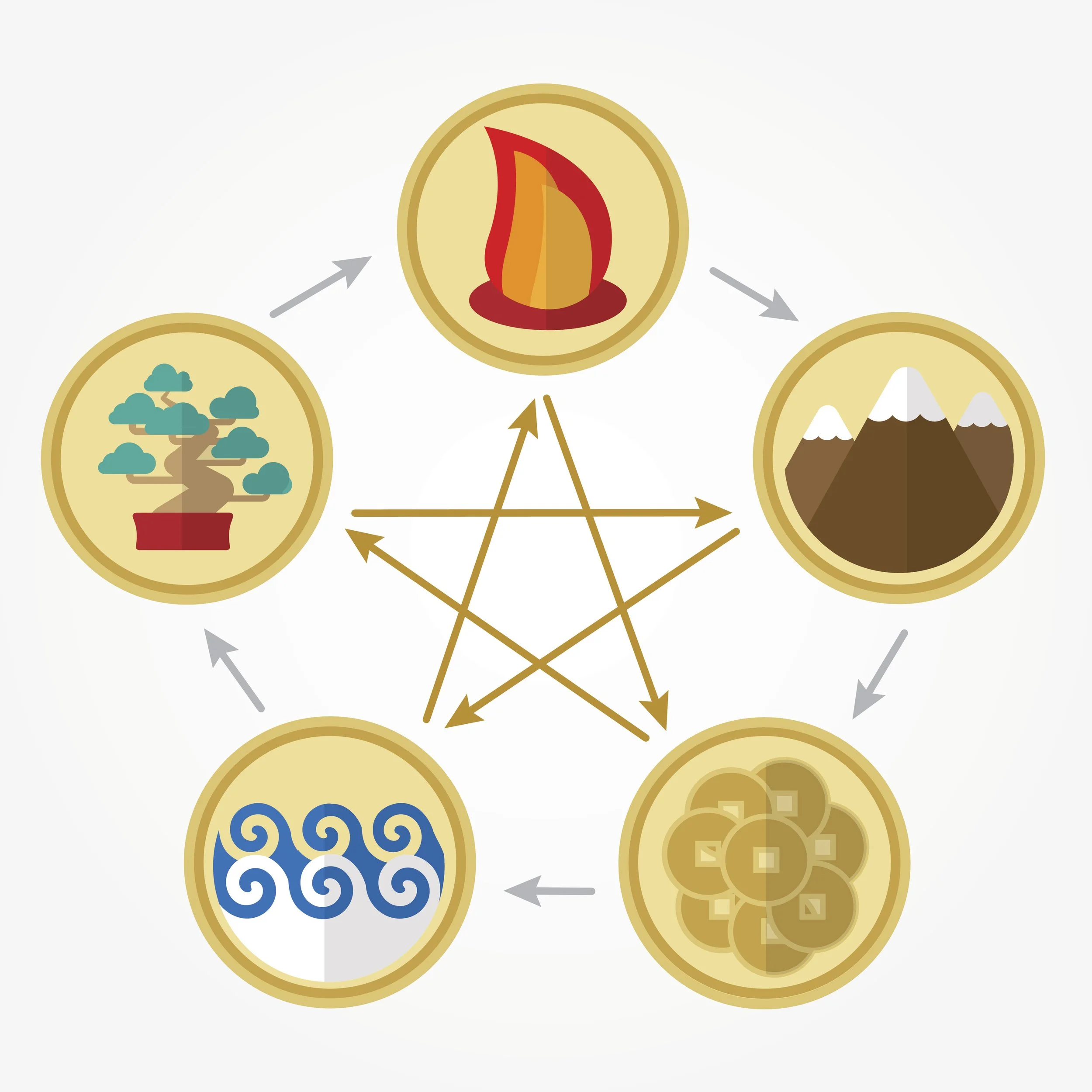 diagram of 5 elements (wood, fire, earth, metal, water)