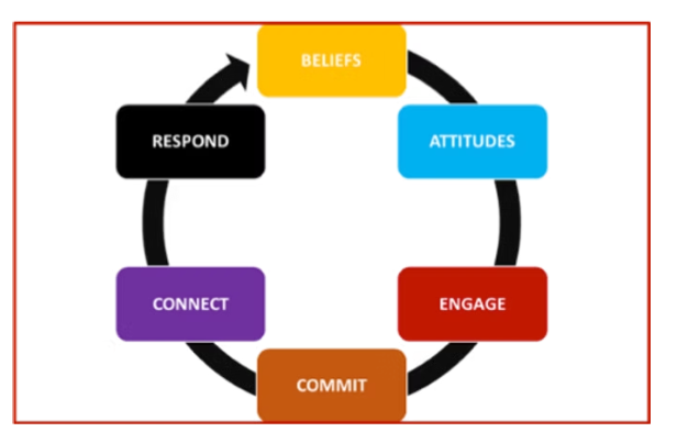 A circular diagram illustrating a process with six steps: beliefs, attitudes, engage, commit, connect, respond.