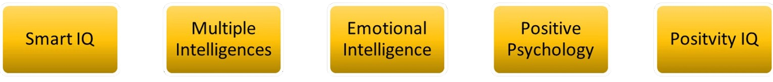 Five yellow buttons each labeled with different types of intelligence or psychological traits: 'Smart IQ,' 'Multiple Intelligences,' 'Emotional Intelligence,' 'Positive Psychology,' and 'Positivity IQ'.