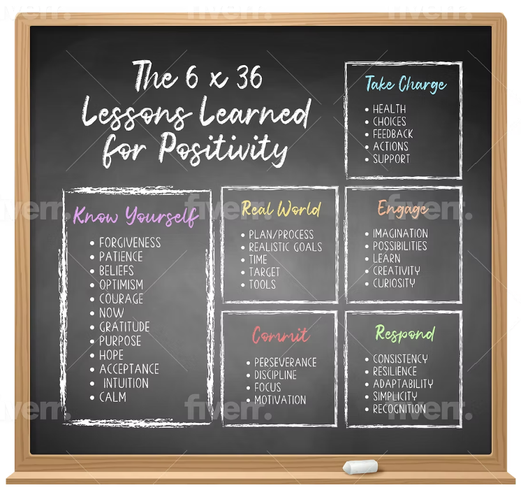 A chalkboard with six sections titled 'The 6 x 36 Lessons Learned for Positivity' that include tips such as 'Take Charge,' 'Know Yourself,' 'Real World,' 'Engage,' 'Commit,' and 'Respond,' each with corresponding bullet points.