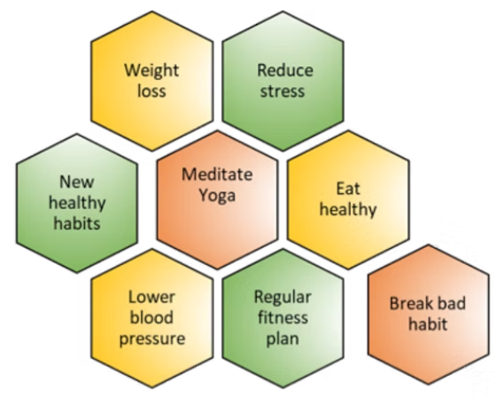 Diagram with hexagonal shapes listing health-related goals: meditate yoga in the center; surrounding goals include weight loss, reduce stress, eat healthy, break bad habit, lower blood pressure, and regular fitness plan.