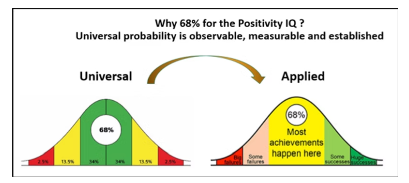 Diagram comparing universal and applied probability distributions, highlighting a 68% region for positivity IQ with labels for successes and failures, and a statement about universal probability being observable and measurable.