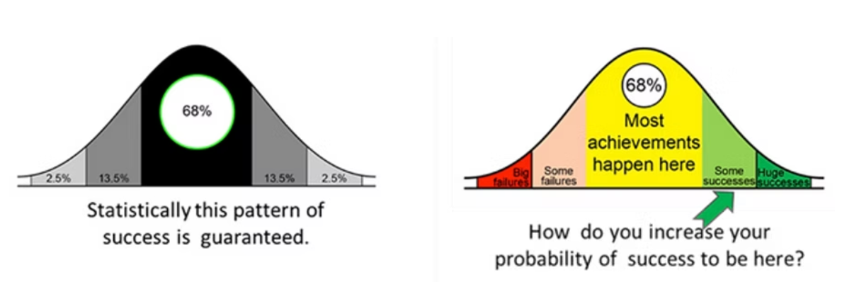 A comparison of two bell curves illustrating success patterns. The left curve shows a standard success pattern with 68% success in the middle, while the right curve emphasizes increasing success probability with more successes occurring in the yellow and green zones.