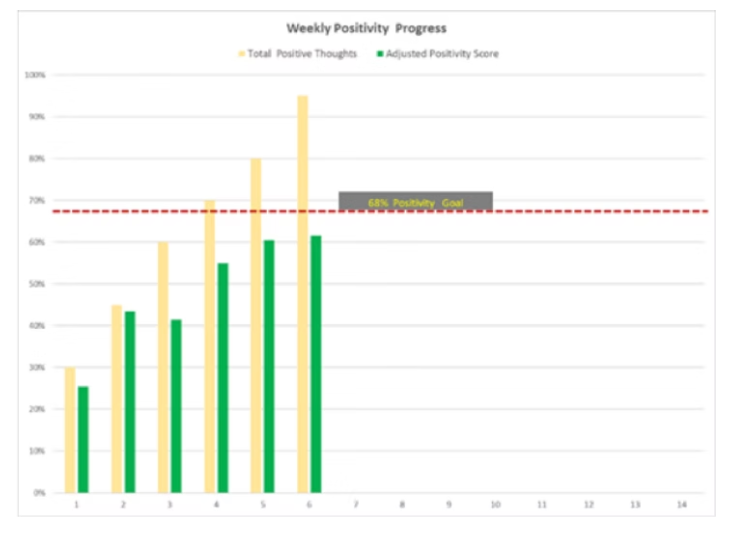 A bar graph showing weekly positivity measured by total positive thoughts and an adjusted positivity score. The yellow bars represent total positive thoughts, and the green bars represent the adjusted positivity score. The graph indicates progress toward a 68% positivity goal with a red dashed line at 70%.