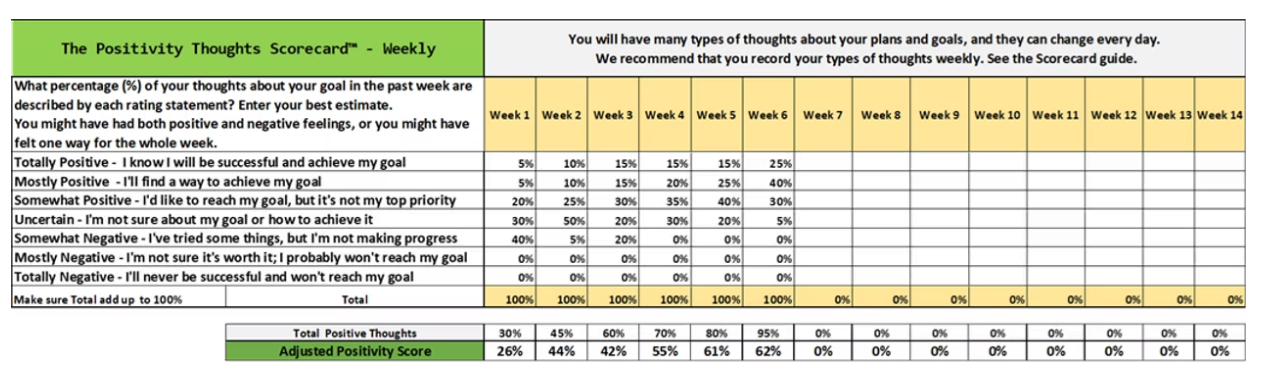 Weekly positivity thoughts scorecard with categories ranging from totally positive to negative, showing percentages for 14 weeks, and a total positivity score with an adjusted score at the bottom.