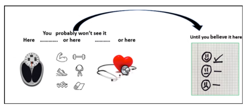 A diagram with a scale, icons of athletics, a heart with a stethoscope, and a checklist of happy and sad faces, explaining how perspective changes with belief.