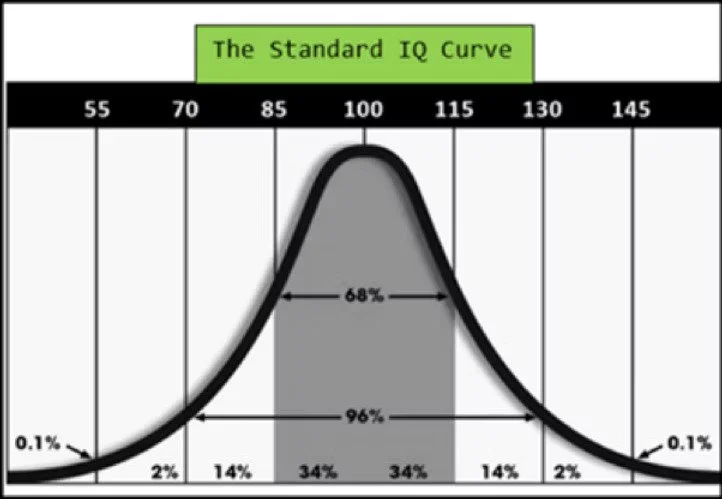 Standard IQ curve showing a bell-shaped distribution with percentages indicating the proportion of data within each range, centered around an IQ of 100.