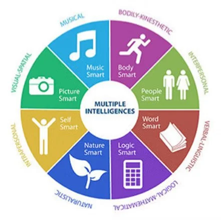 Diagram of multiple intelligences, including musical, bodily-kinesthetic, interpersonal, verbal-linguistic, logical-mathematical, nature, self, picture, and music smart.