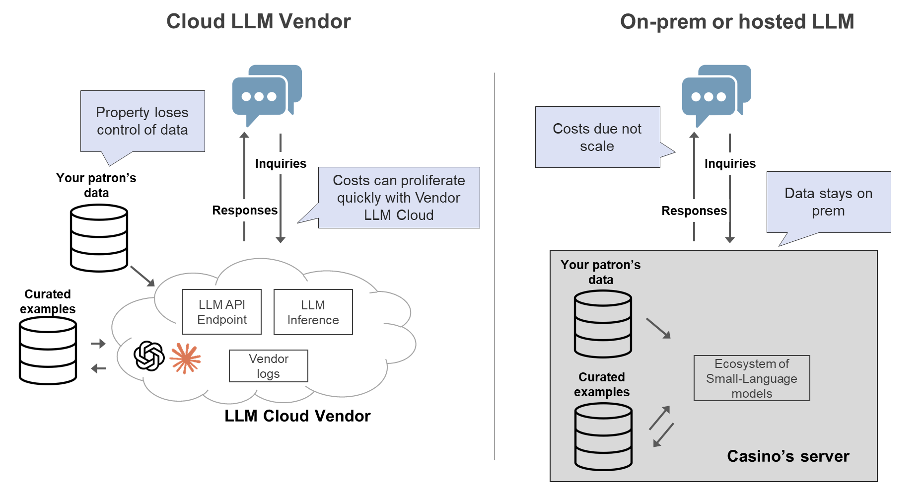 Comparison chart showing cloud LLM vendor on the left and on-prem or hosted LLM on the right. The cloud vendor section illustrates data flow from a data repository and curated examples to an LLM cloud vendor with an API endpoint, inference, vendor logs, responses, and inquiries, highlighting cost proliferation and loss of data control. The on-prem section depicts data staying on-premises with a ecosystem of small-language models within a server, emphasizing costs that do not scale and in-premises data control.