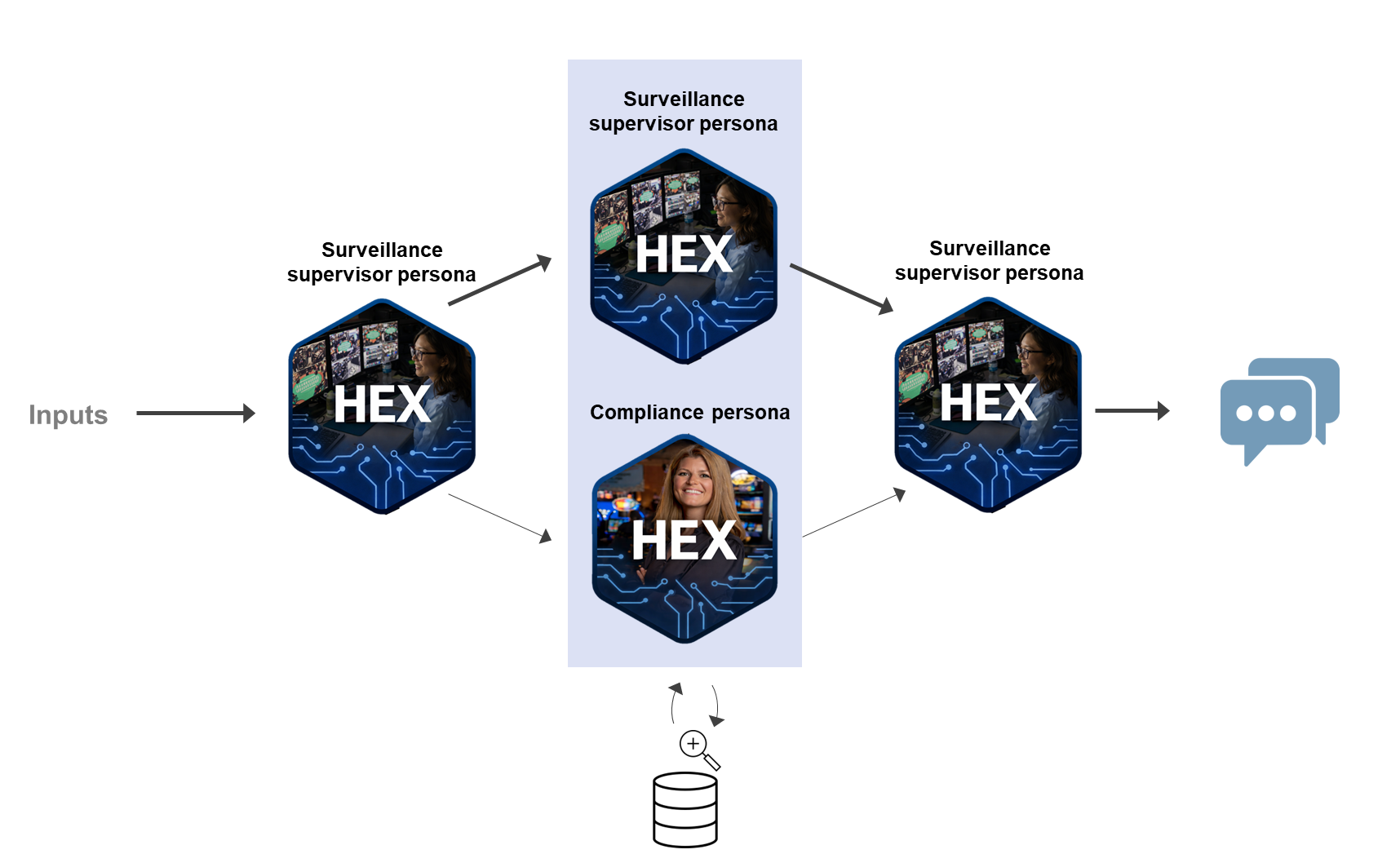 Flowchart illustrating HEX system with inputs processed by surveillance supervisor personas, leading to HEX nodes representing surveillance and compliance personas, culminating in a communication output.