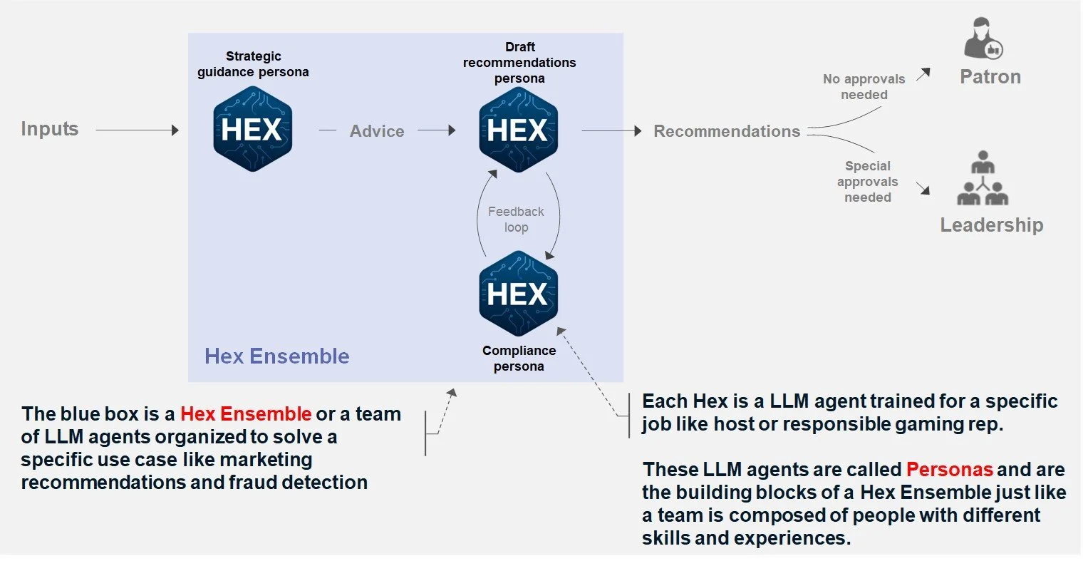 Diagram showing a process for generating recommendations using a Hex Ensemble. Inputs are processed by Hex agents called Personas, which are LLM agents trained for specific jobs like marketing or fraud detection. These agents collaborate within the Hex Ensemble to give advice and feedback, leading to recommendations that may need no approvals or special approvals, and are directed to patrons or leadership.