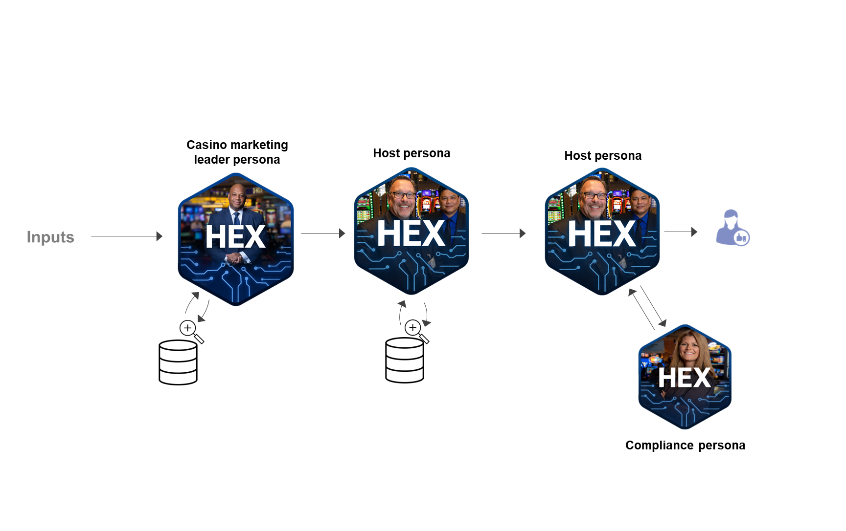 Diagram showing a processing flow with inputs leading to a series of HEX graphic icons representing personas, including a casino marketing leader persona, two host personas, and a compliance persona, with arrows indicating the flow between them and external database icons.