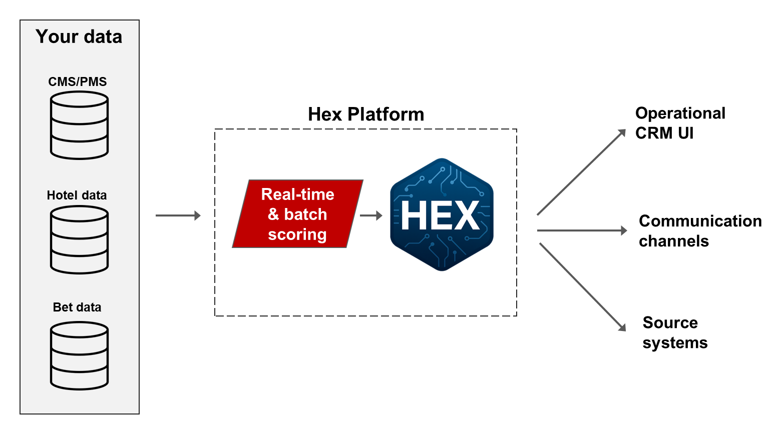 Diagram of data processing system showing sources of data on the left, including CMS/PMS, hotel, and bet data; data is processed in real-time and batch scoring within a HEX platform; outputs include operational CRM UI, communication channels, and source systems.