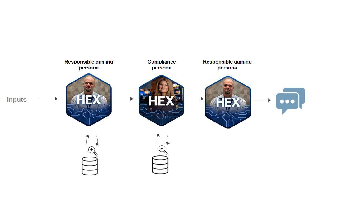 Diagram illustrating the flow of inputs through a multi-step process involving responsible gaming and compliance personas, represented by hexagon icons with images of people, leading to a chat or messaging output.