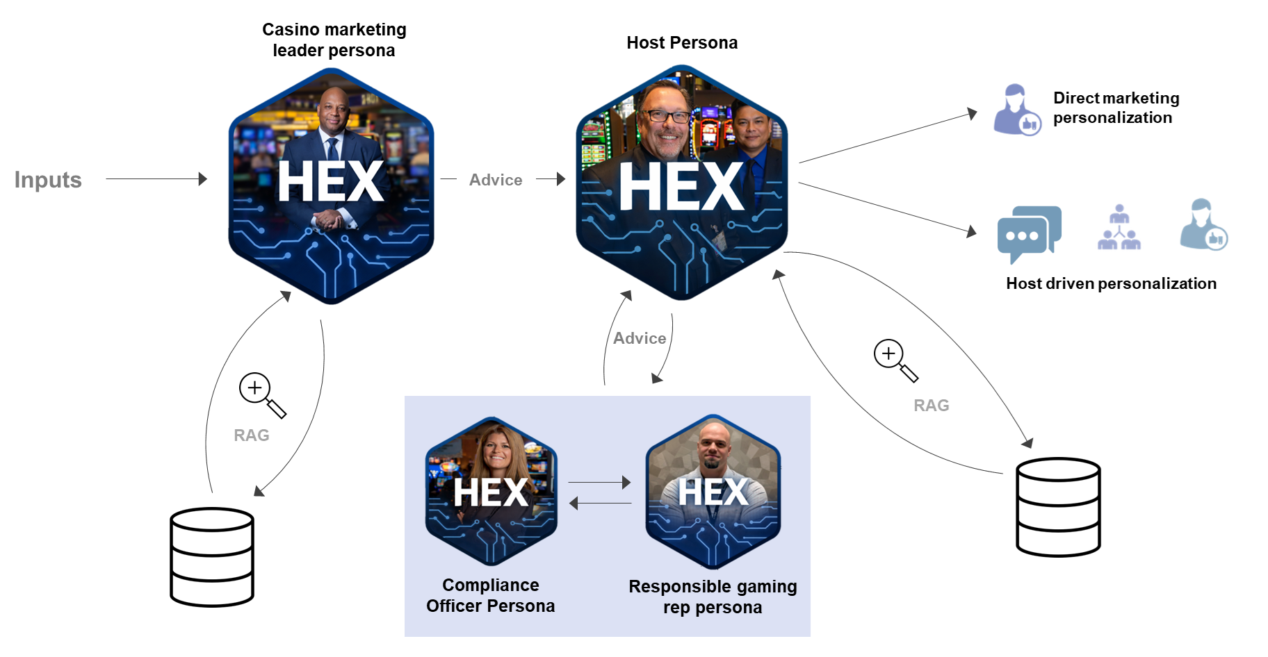 Diagram showing a marketing process involving HEX personas, including a casino marketing leader persona, host persona, compliance officer persona, and responsible gaming representative persona, with arrows indicating advice, customization, and database interactions.