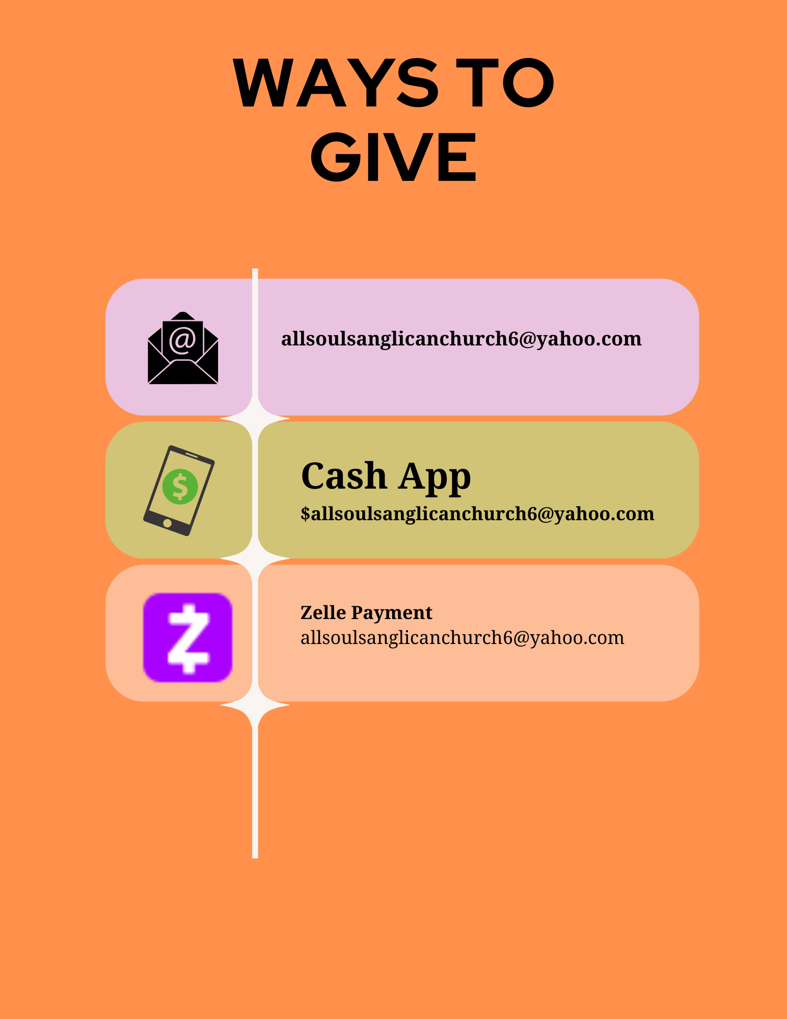 Graphic with orange background titled 'Ways to Give'. It lists three methods with icons: an envelope for email at allsoulsanglicanchurch6@yahoo.com, a smartphone with a dollar sign for cash app at allsoulsanglicanchurch6@yahoo.com, and a purple Zelle icon for Zelle payment at the same email address.