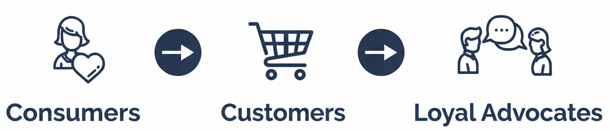 Illustration showing the transition from consumers to loyal advocates, with icons of a woman with a heart, a shopping cart, and two people talking.