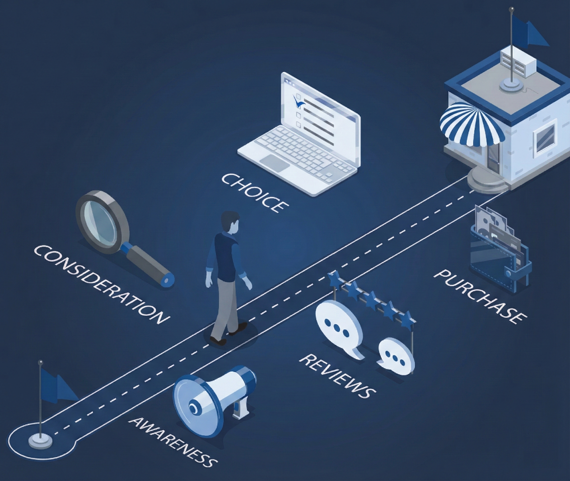 Illustration of a person considering different steps in the process of making a purchase online, including awareness, consideration, choice, reviews, purchase, and ending at a storefront.