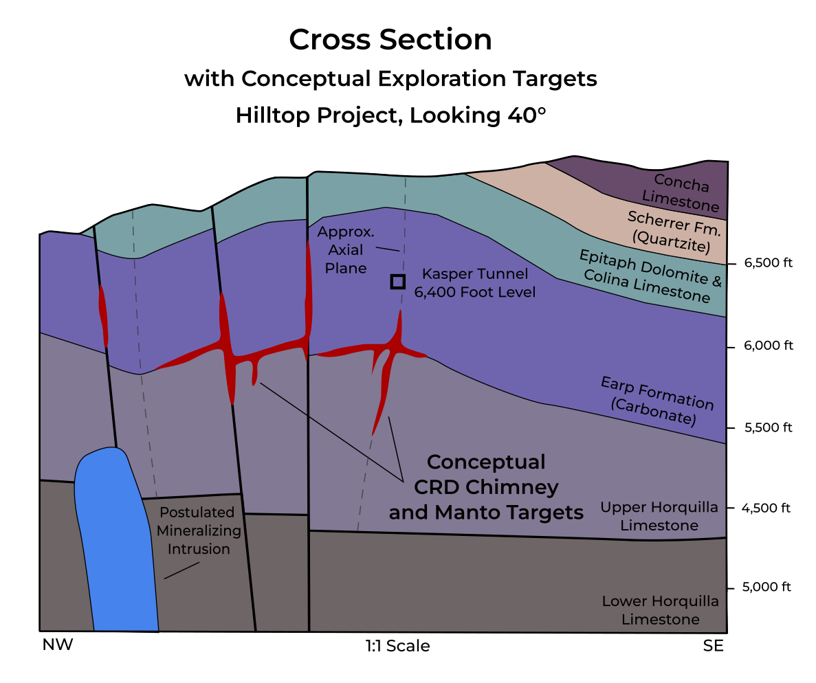 Cross-section of the CRD target concept at Hilltop, highlighting the importance of NE-striking high angle faults and NE-striking axial planes as controls on mineralization.