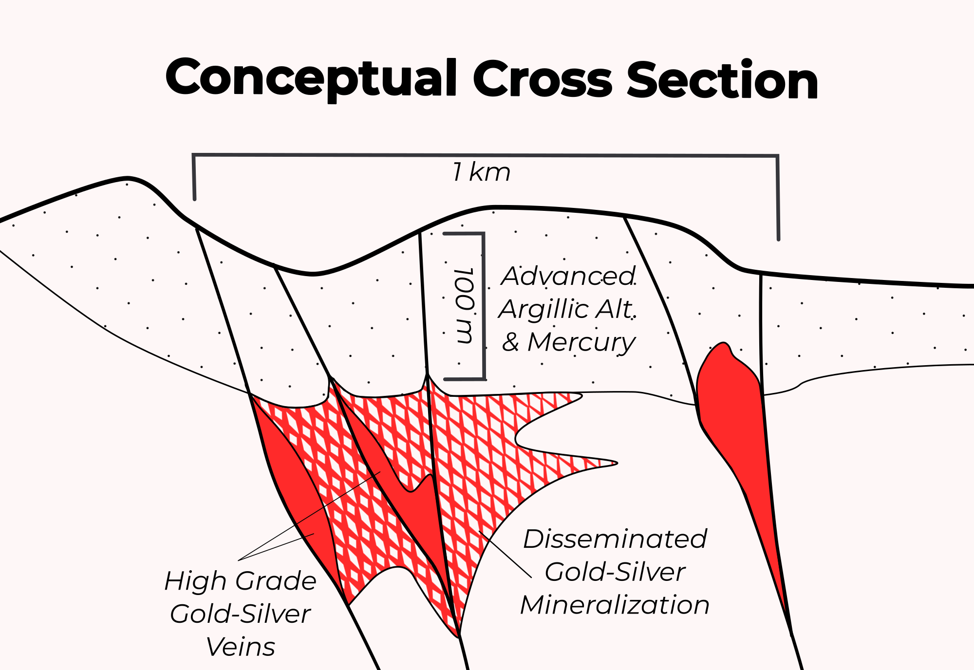 Detailed diagram of a conceptual cross section of a mineral deposit showing rock layers, veins, mineralization, and labeled with gold-silver mineralization, advanced argillaceous alteration, and disseminated gold-silver minerals.