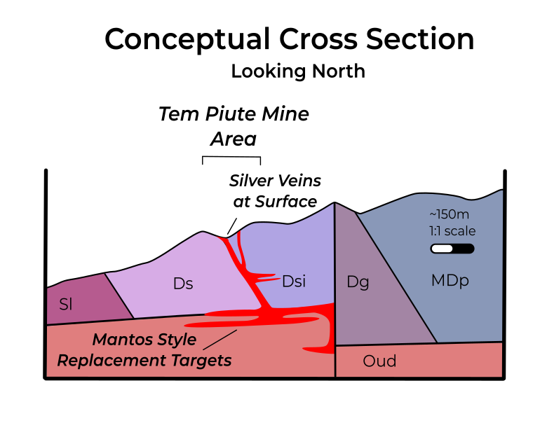 Conceptual Cross Section of Target at Tem Piute