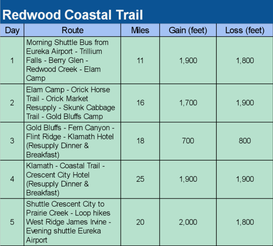 Daily mileage and routes for Redwood Coastal trail