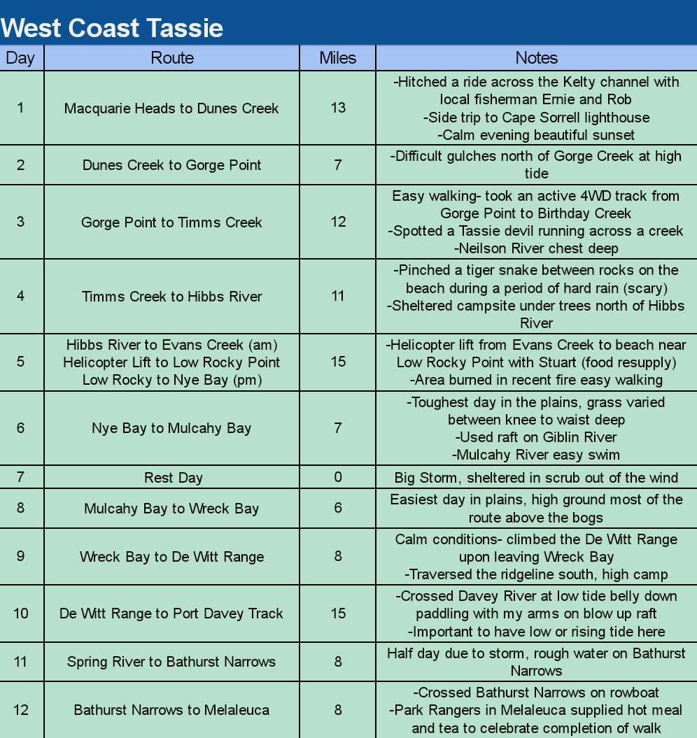 Daily log west coast Tasmania