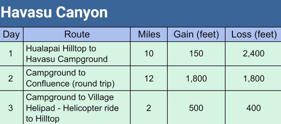 Daily route in Havasu Canyon Trail mileage