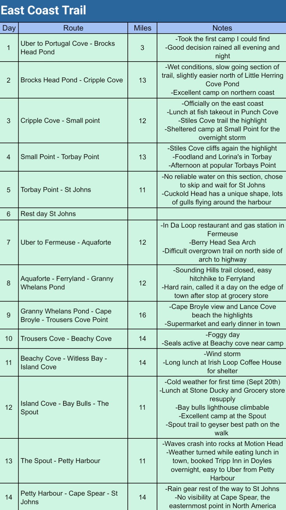 Daily breakdown of milage and notes from the 14 days on the East Coast Trail in Newfoundland