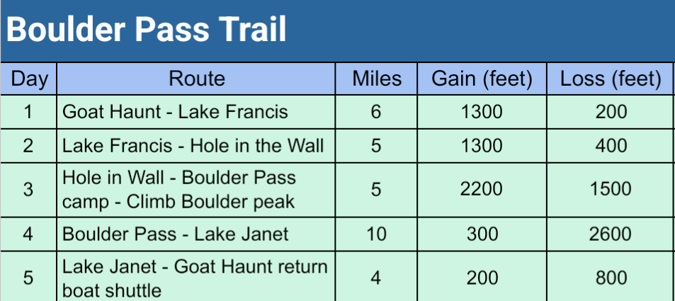 Daily milage on Boulder Pass trail Montana backpack