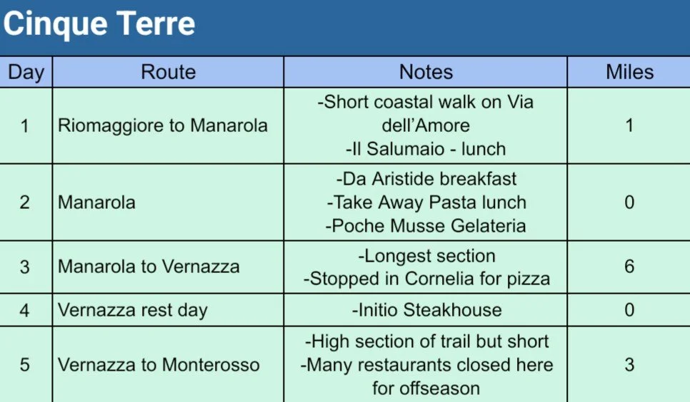 Daily routes on the Cinque Terre hike in Italy