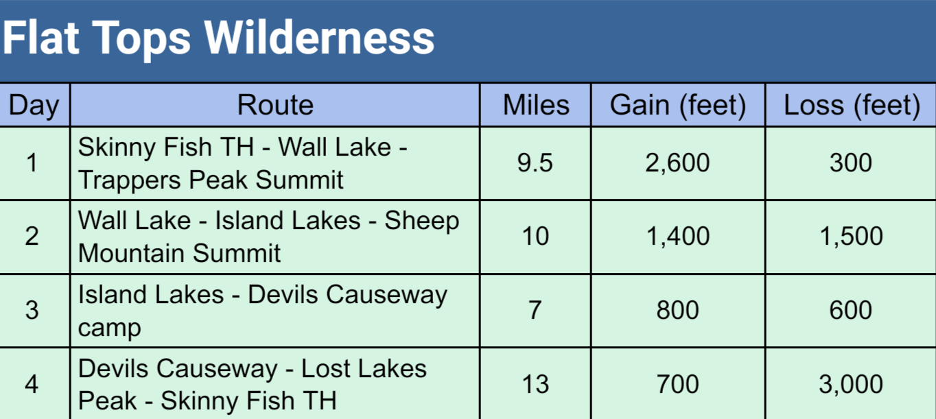 Daily milage on the Flat Tops Wilderness backpacking trip