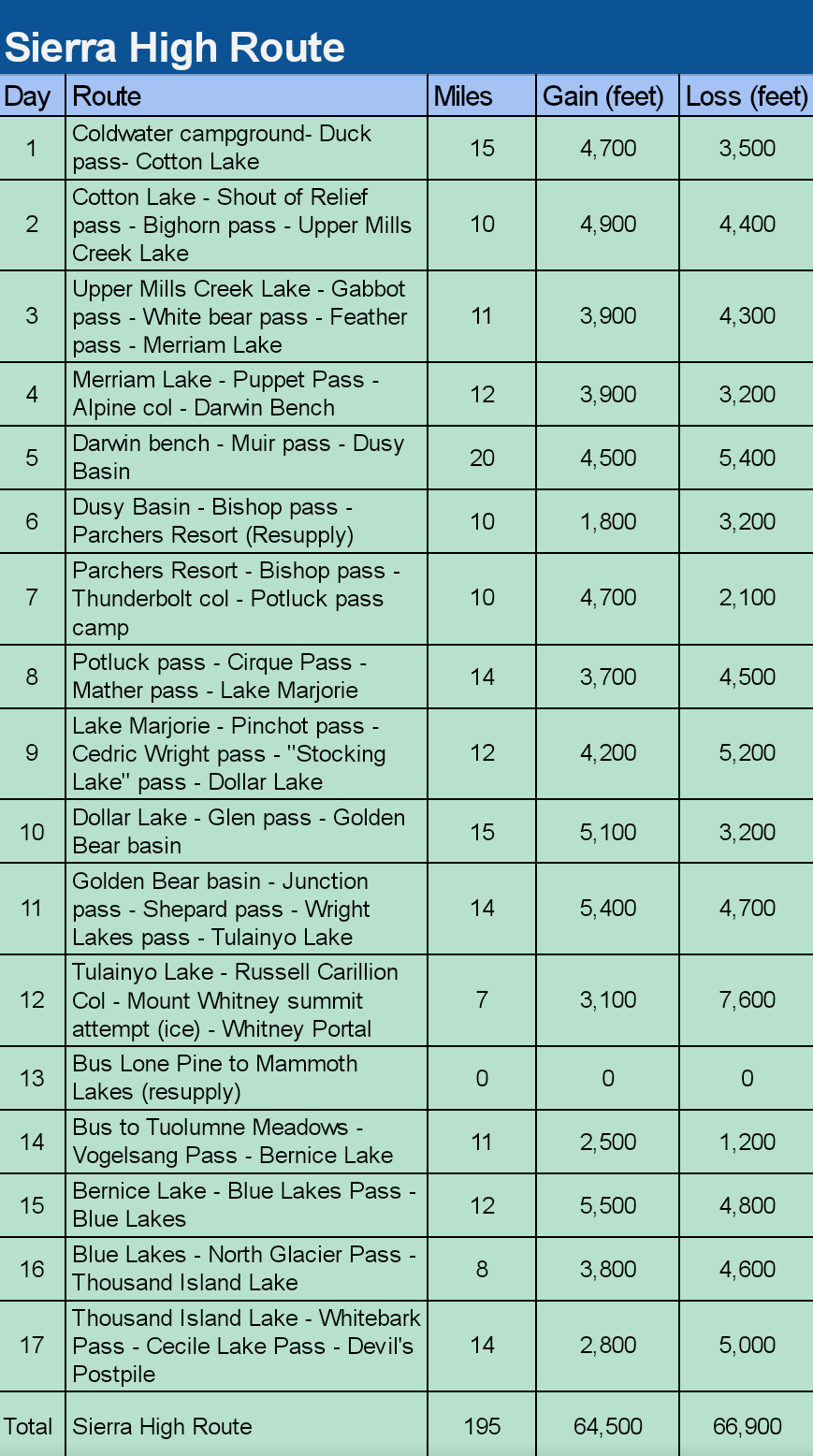 Sierra High Route Milage Elevation chart