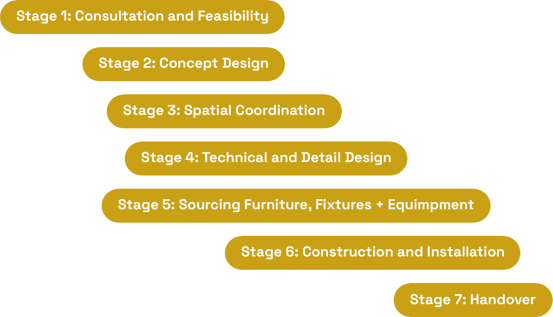 A flowchart illustrating the stages of a project development process, including consultation, concept design, spatial coordination, technical design, sourcing furniture, construction, and handover, with each stage represented by a gold oval shape with white text on a black background.