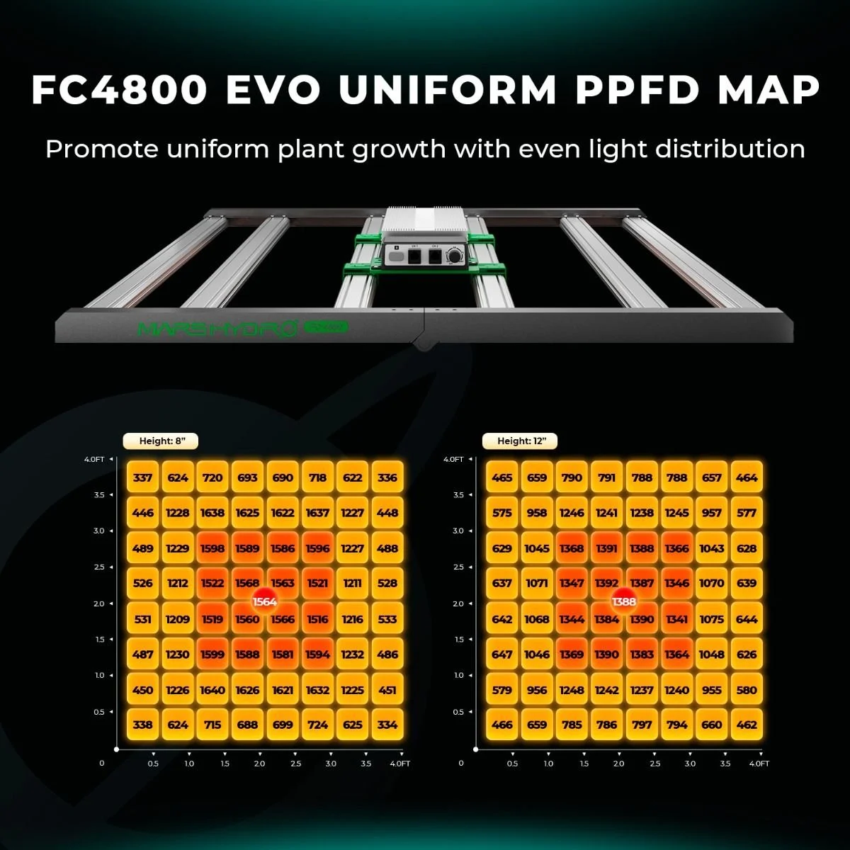 even_ppfd_of_new_fc4800_led_grow_light-inch.jpg