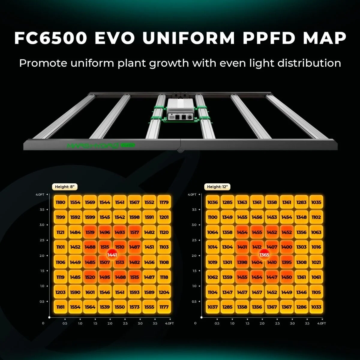 even_ppfd_of_new_fc6500_led_grow_light-inch.jpg