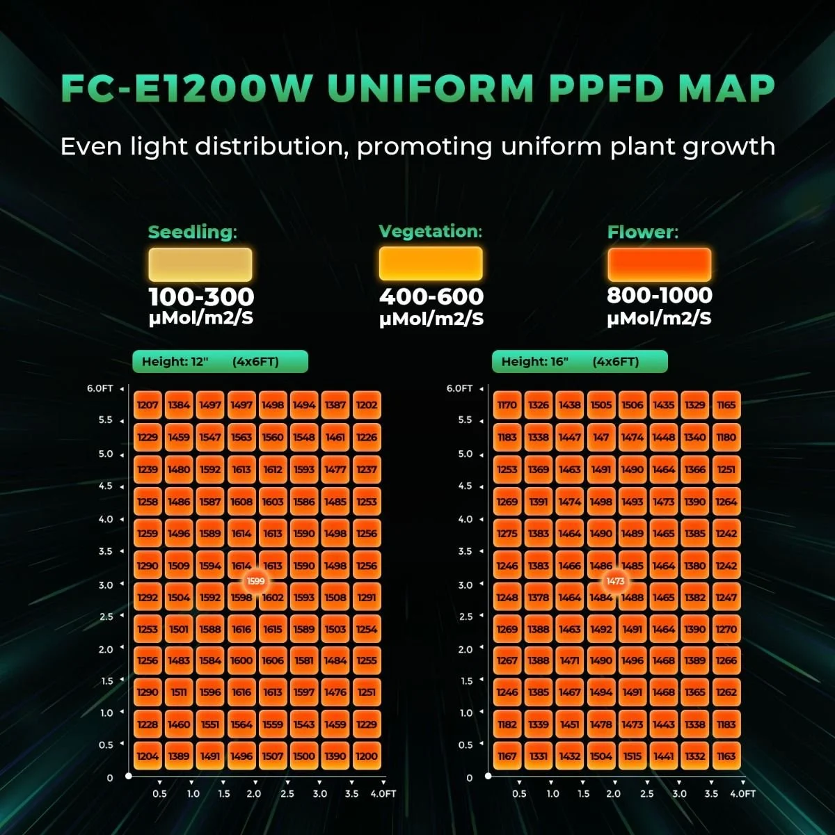 mars_hydro_fc-e1200w_led_grow_lights-uniform_ppfd.jpg