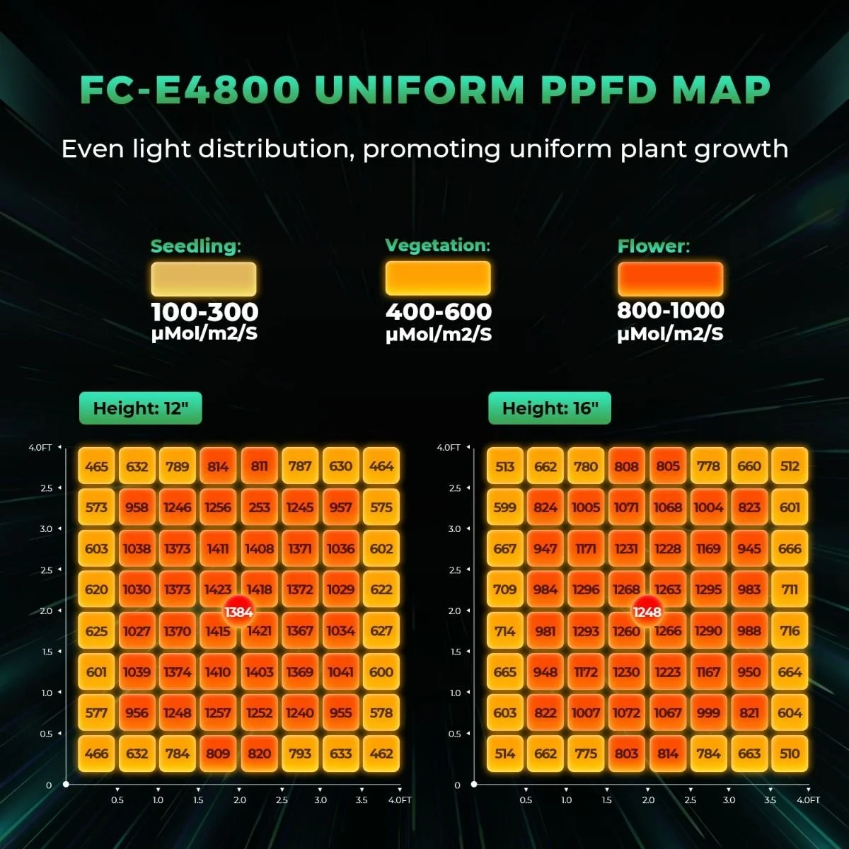 mars_hydro_fc-e4800_led_grow_lights-uniform_ppfd_1.jpg