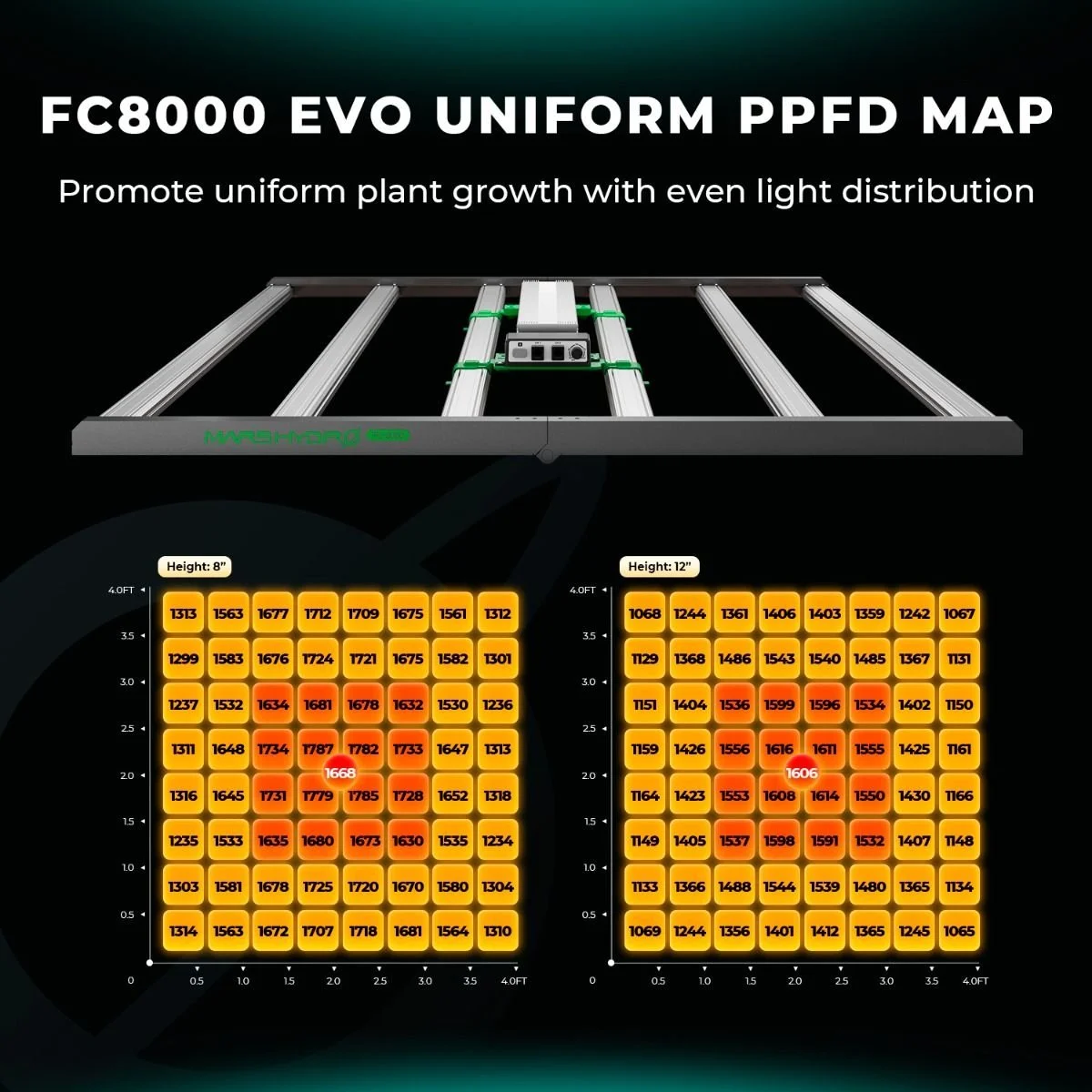 even_ppfd_of_new_fc8000_led_grow_light-inch.jpg