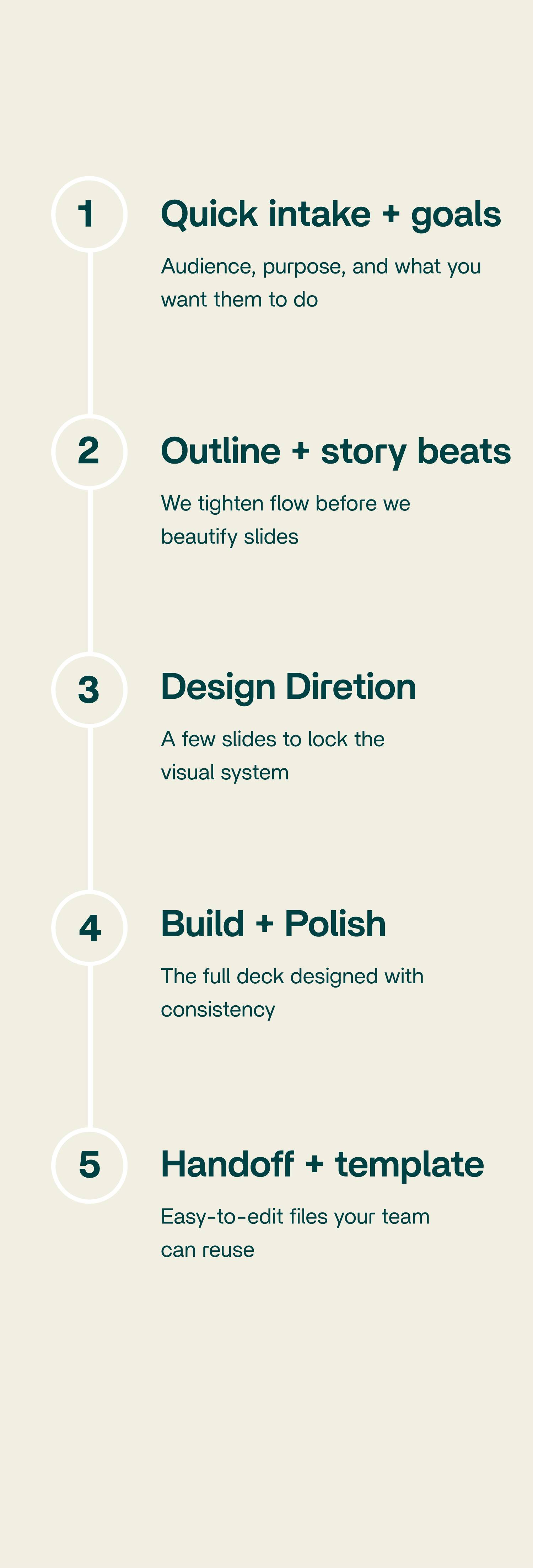 Flowchart outlining steps for effective presentation design: 1. Quick intake and goal setting, 2. Outline and storytelling, 3. Design direction with visual system, 4. Build and polish full deck, 5. Handoff and template for easy editing.