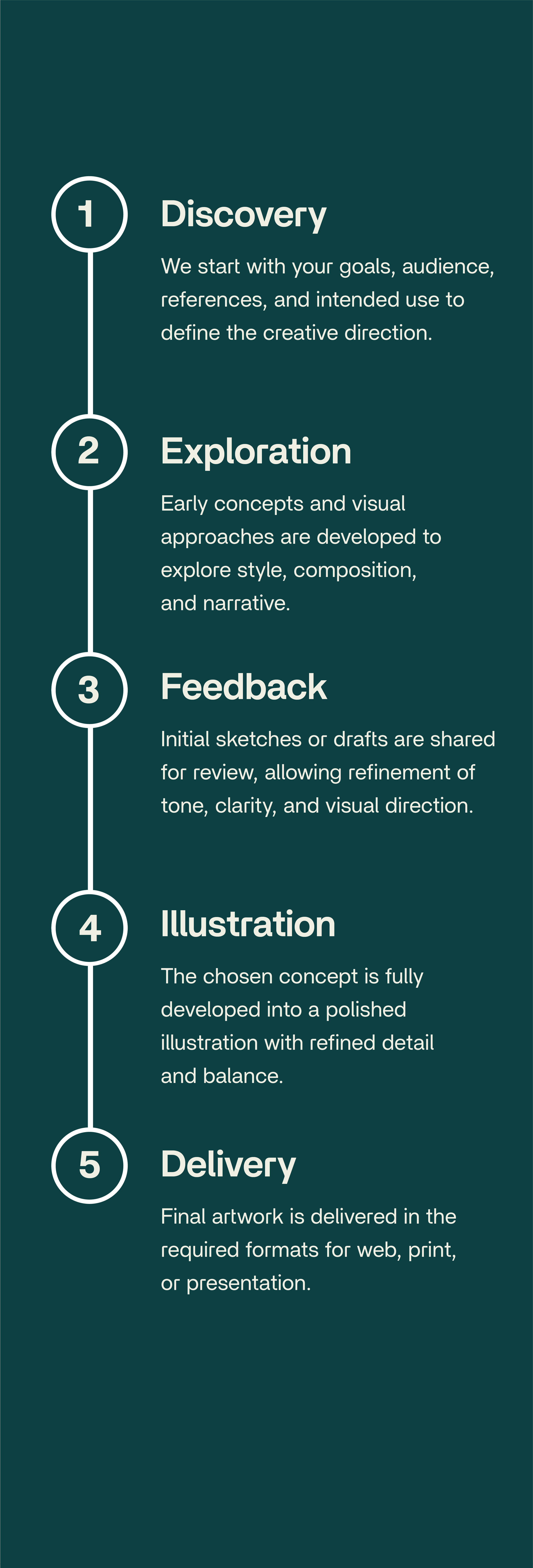 A vertical infographic outlining five steps: Discovery, Exploration, Feedback, Illustration, and Delivery, describing a creative process.