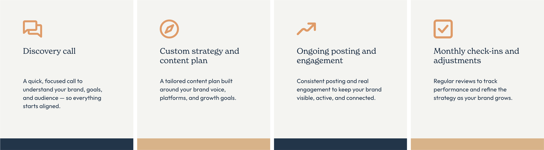 Four infographic panels with icons and text outlining steps: discovery call, custom strategy, ongoing engagement, and monthly check-ins.