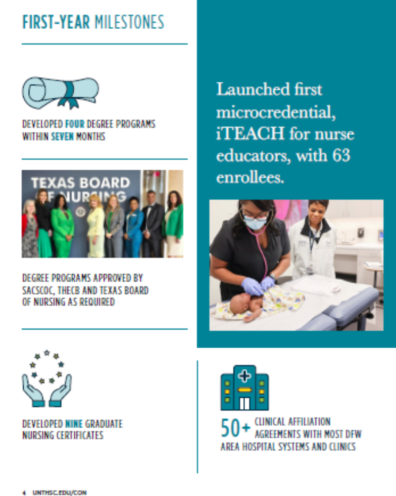 Infographic highlighting milestones in nursing education, including four new programs developed within seven months, 63 enrollees in a microcredential program for nurse educators, approval of degree programs by regulatory boards, the creation of nine graduate nursing certificates, and over 50 clinical affiliation agreements with various healthcare systems.