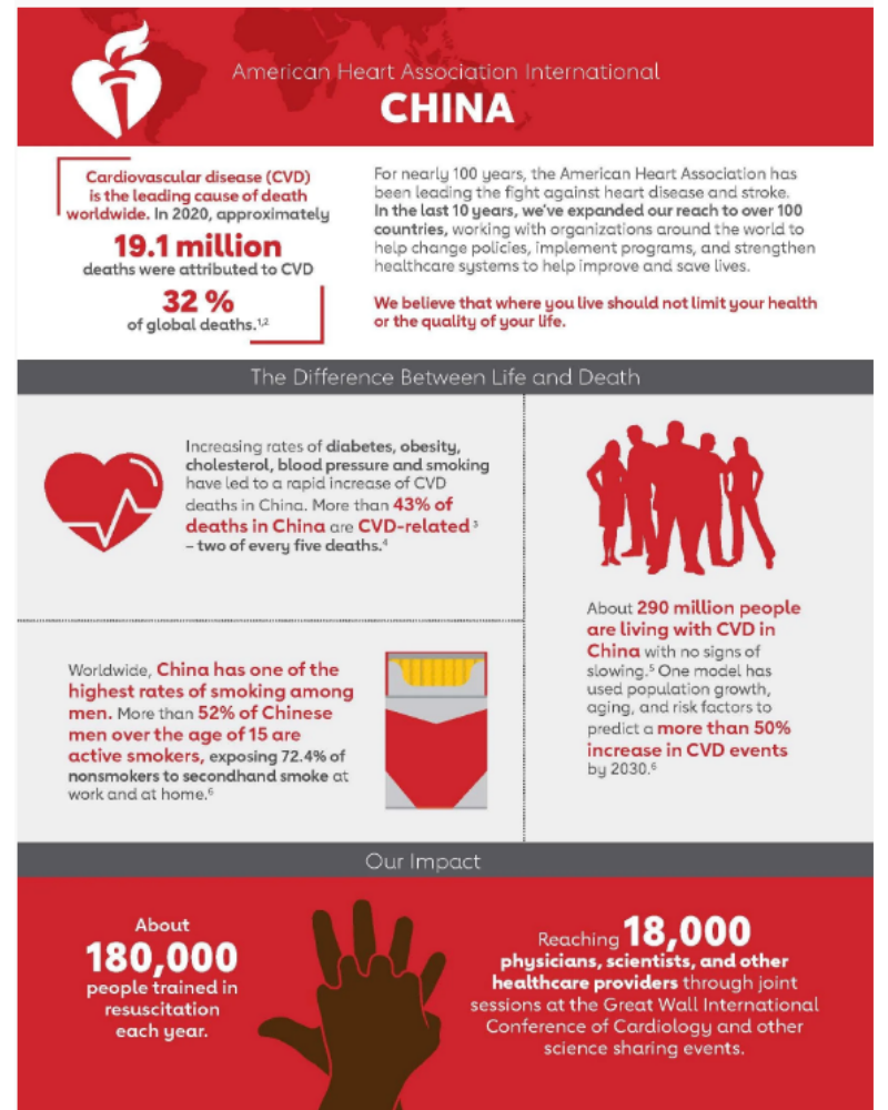Infographic from the American Heart Association about China, highlighting cardiovascular disease statistics, impact on health, smoking rates, and efforts to improve heart health.