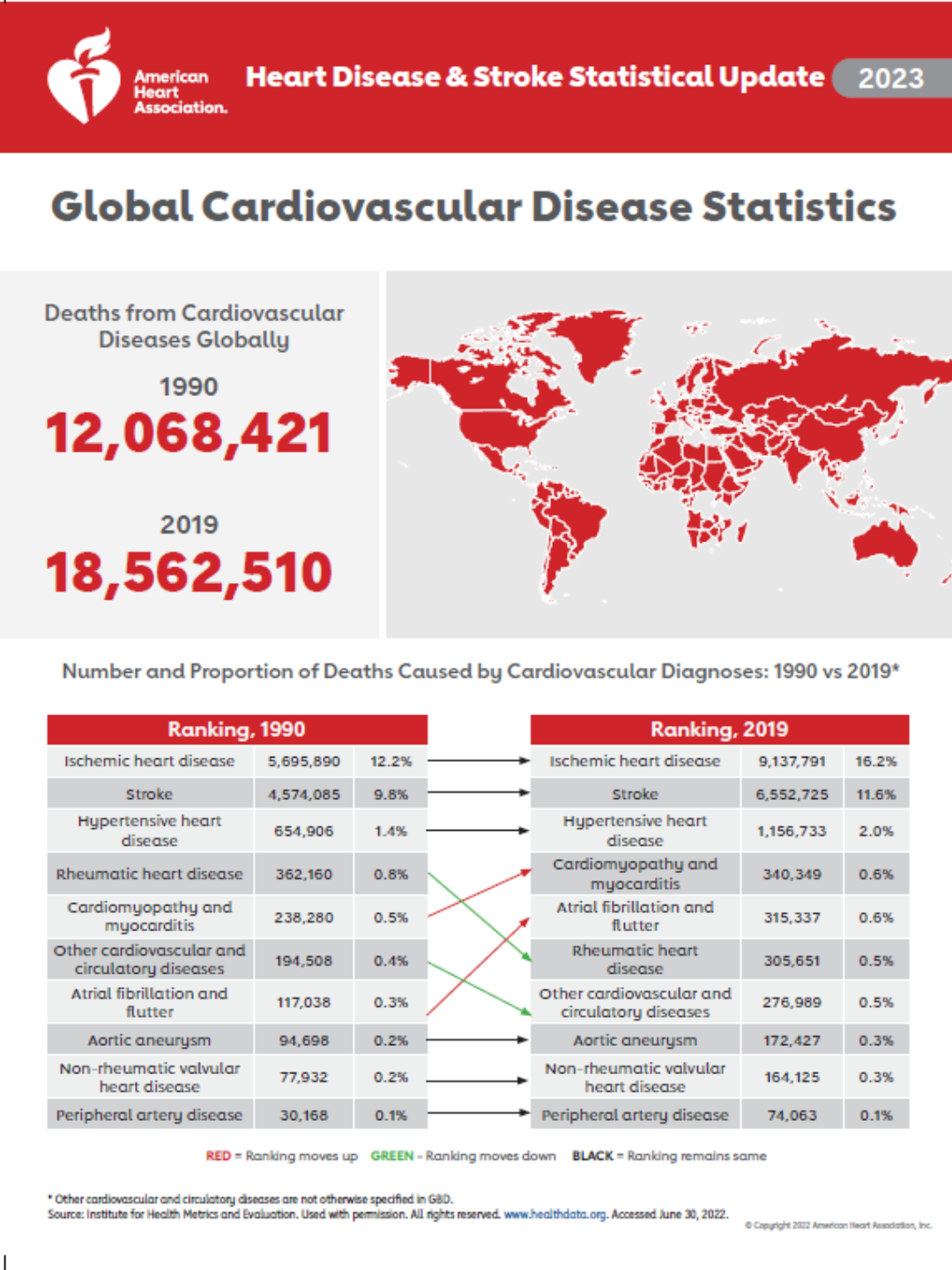Global map highlighting world regions in red for cardiovascular disease mortality data from 1990 and 2019, with statistics and charts showing increases in heart disease deaths over time.