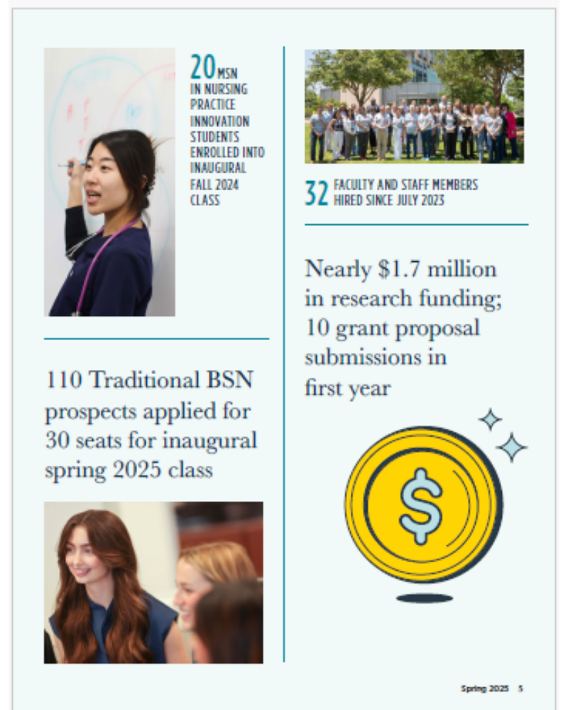 A collage of three images with text about nursing students, faculty, staff, and research funding. Top right shows a group photo outside, bottom left shows smiling students in a classroom. Text mentions nursing practice innovation students, faculty and staff hires, and research funding statistics.