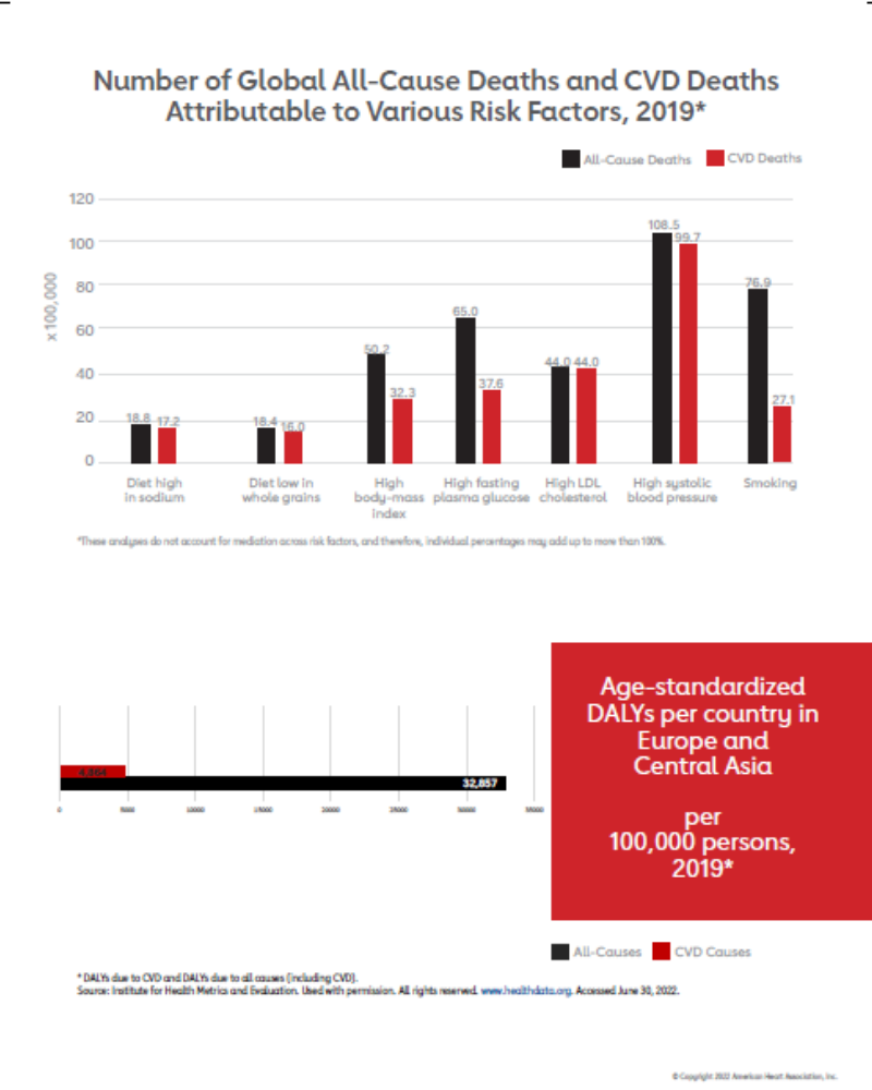 A chart illustrating the number of global all-cause deaths and cardiovascular disease (CVD) deaths in 2019 attributable to various risk factors, with a focus on high systolic blood pressure, smoking, high fasting plasma glucose, high LDL cholesterol, a high body-mass index, low whole grains diet, high sodium diet, and diet in sodium, along with age-standardized DALYs per country in Europe and Central Asia.